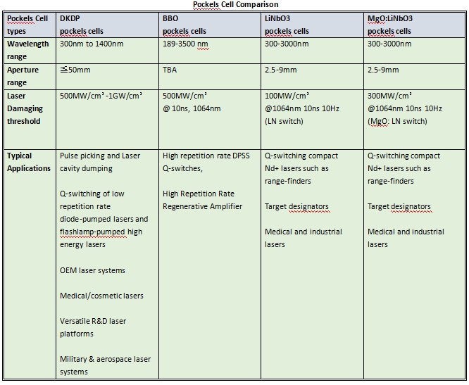 pockels cell comparison